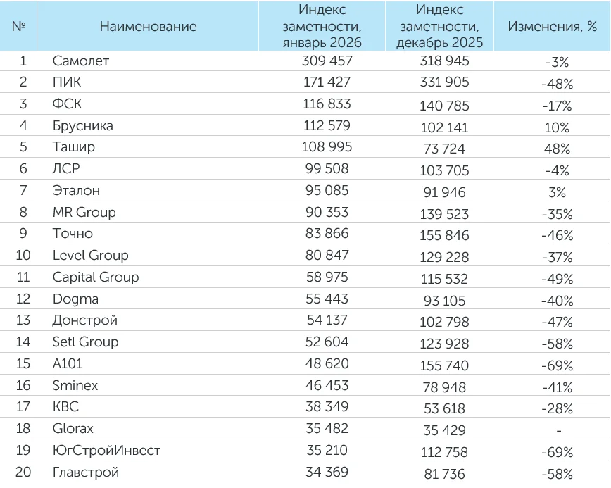 Рейтинг компаний–девелоперов за январь 2026 года