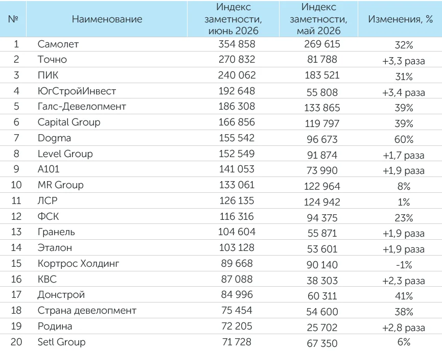 Рейтинг компаний–девелоперов за июнь 2026
