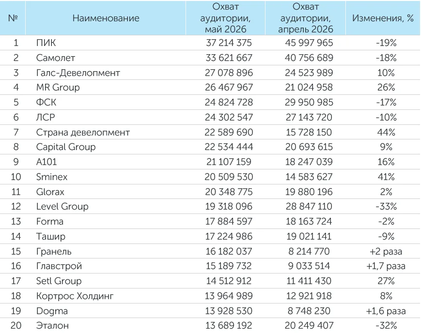 Рейтинг компаний–девелоперов за май 2026 года