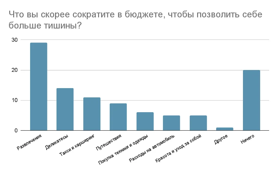 Тишина как инвестиция: россияне готовы платить за защиту от шума