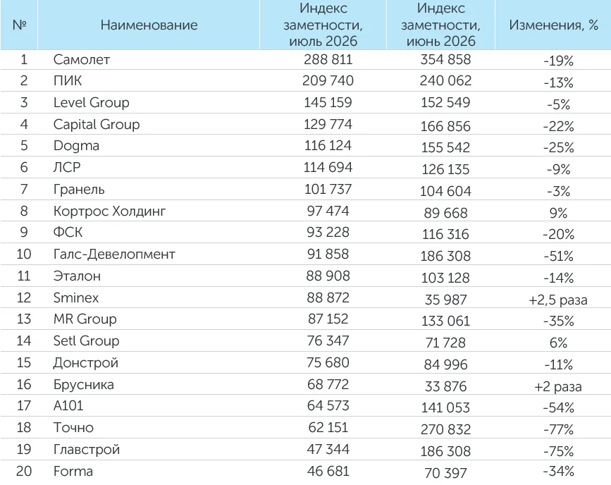 Рейтинг компаний–девелоперов за июль 2026 года