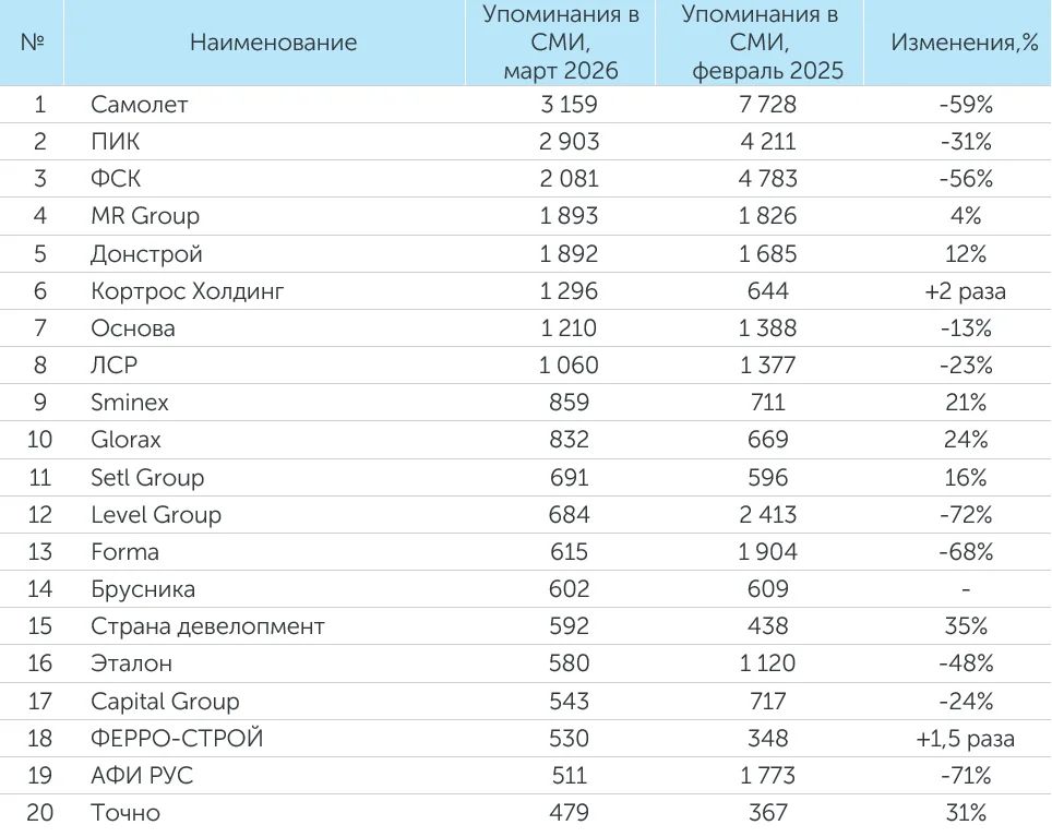 Рейтинг компаний–девелоперов за март 2026 года
