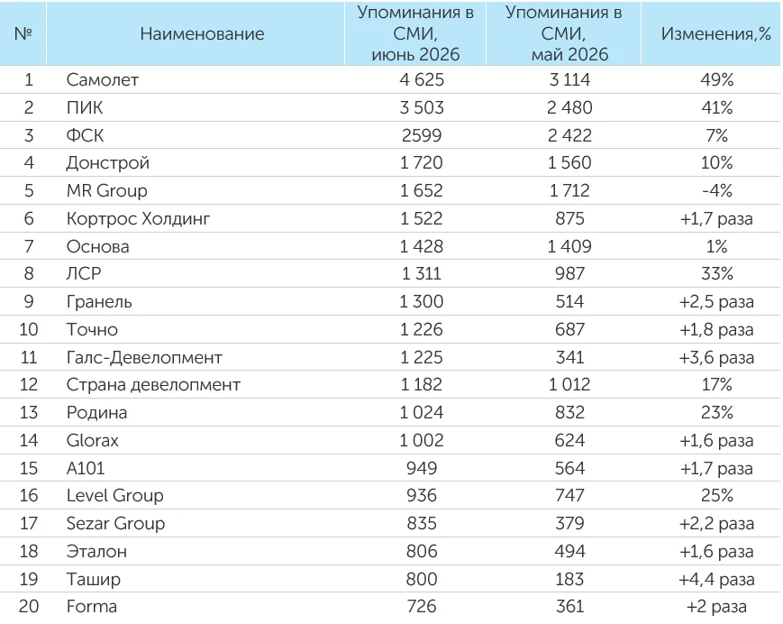 Рейтинг компаний–девелоперов за июнь 2026