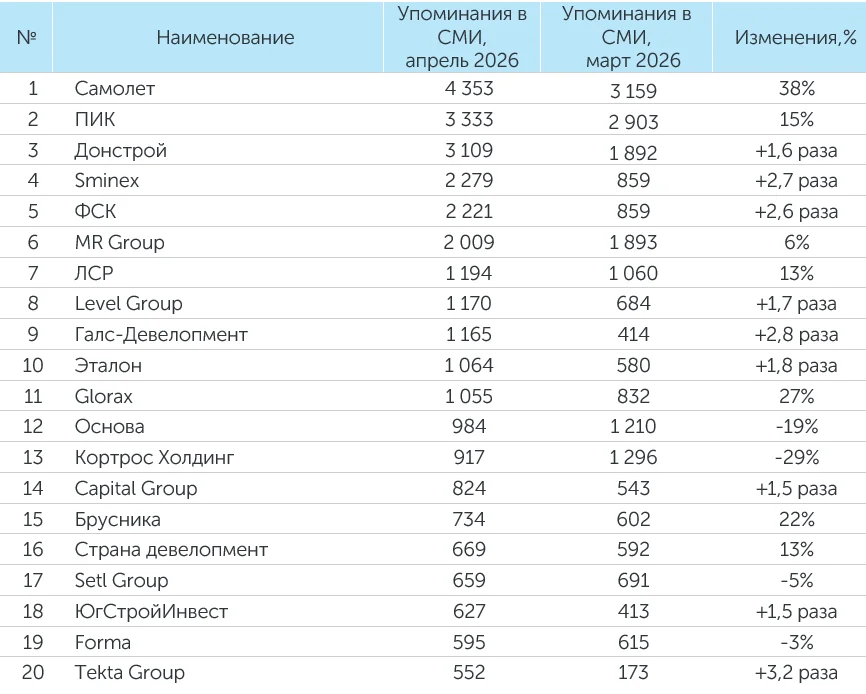 Рейтинг компаний–девелоперов за апрель 2026 года