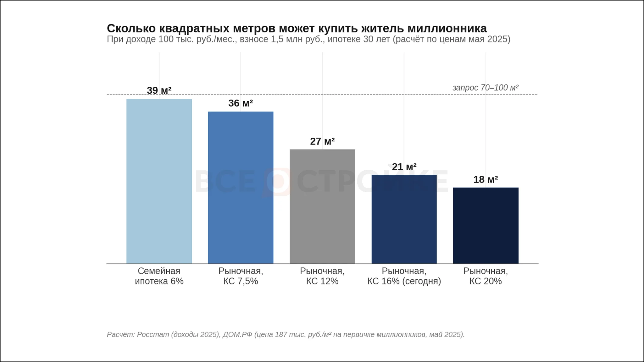 Российский рынок жилья: что сделали, что сломалось — и что предложим себе на следующую пятилетку