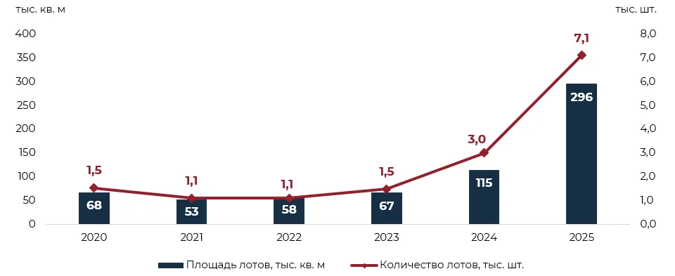 В пригородах Петербурга зафиксирован рекордный ввод малоэтажного жилья