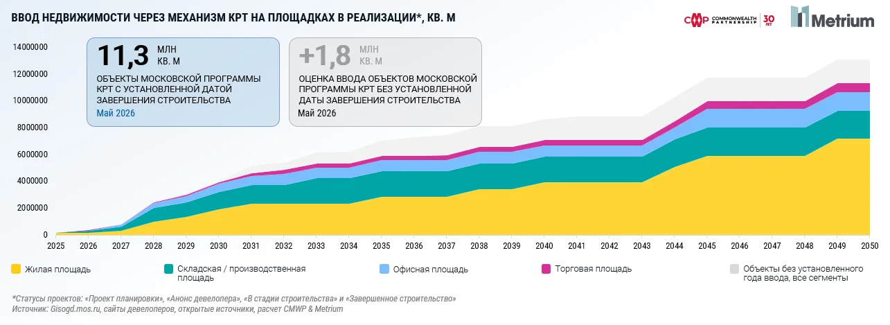Диверсификация застройки: как КРТ меняет структуру недвижимости в Москве
