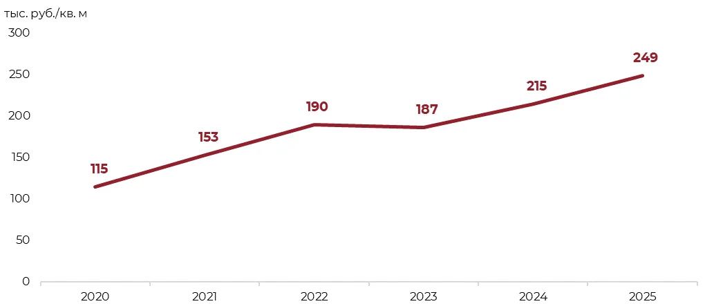 В пригородах Петербурга зафиксирован рекордный ввод малоэтажного жилья