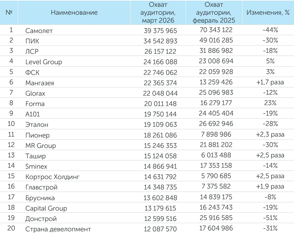 Рейтинг компаний–девелоперов за март 2026 года