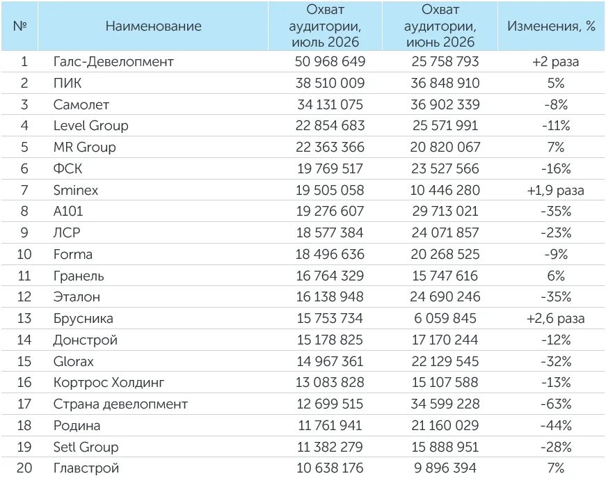 Рейтинг компаний–девелоперов за июль 2026 года