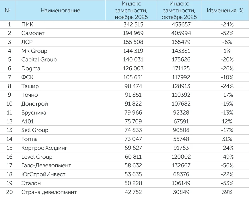 Рейтинг компаний–девелоперов за ноябрь 2025 года