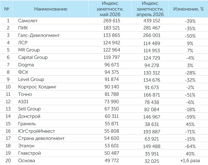 Рейтинг компаний–девелоперов за май 2026 года
