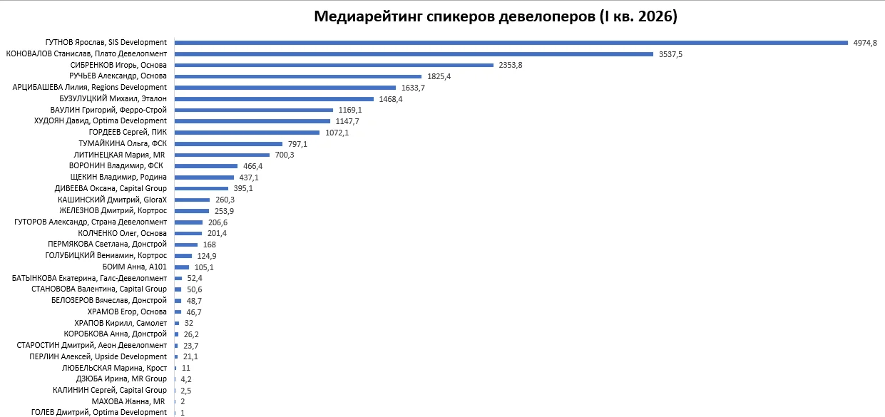 Самые активные спикеры девелоперских компаний в I квартале 2026 года