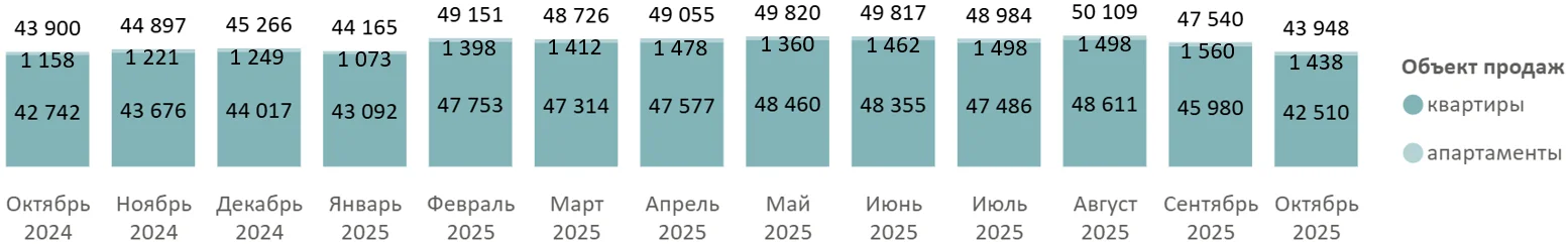 Итоги октября 2025 года на первичном рынке недвижимости Московской области