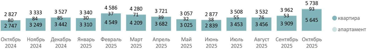 Итоги октября 2025 года на первичном рынке недвижимости Московской области