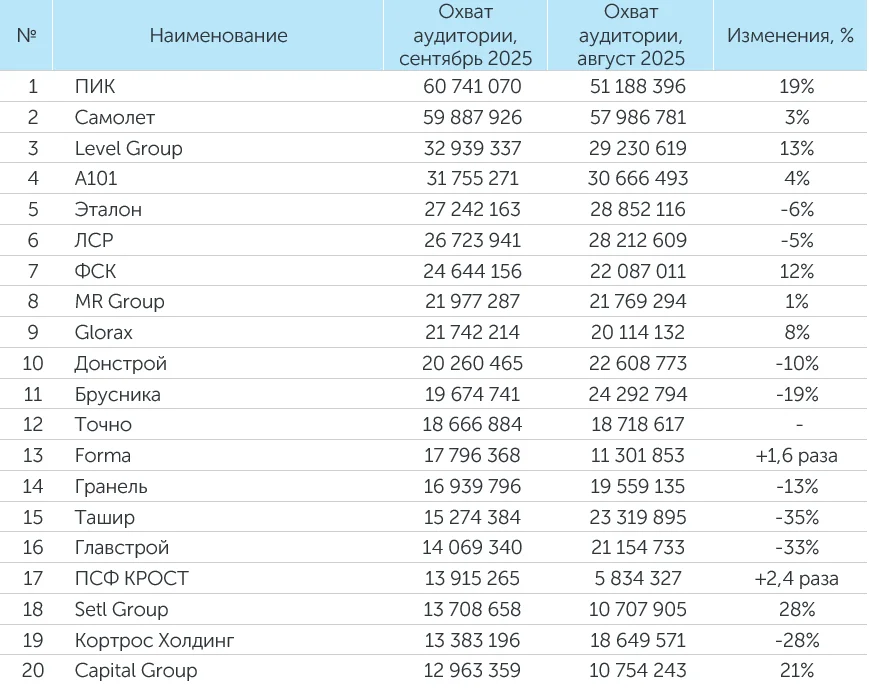 Рейтинг компаний–девелоперов за сентябрь 2025 года