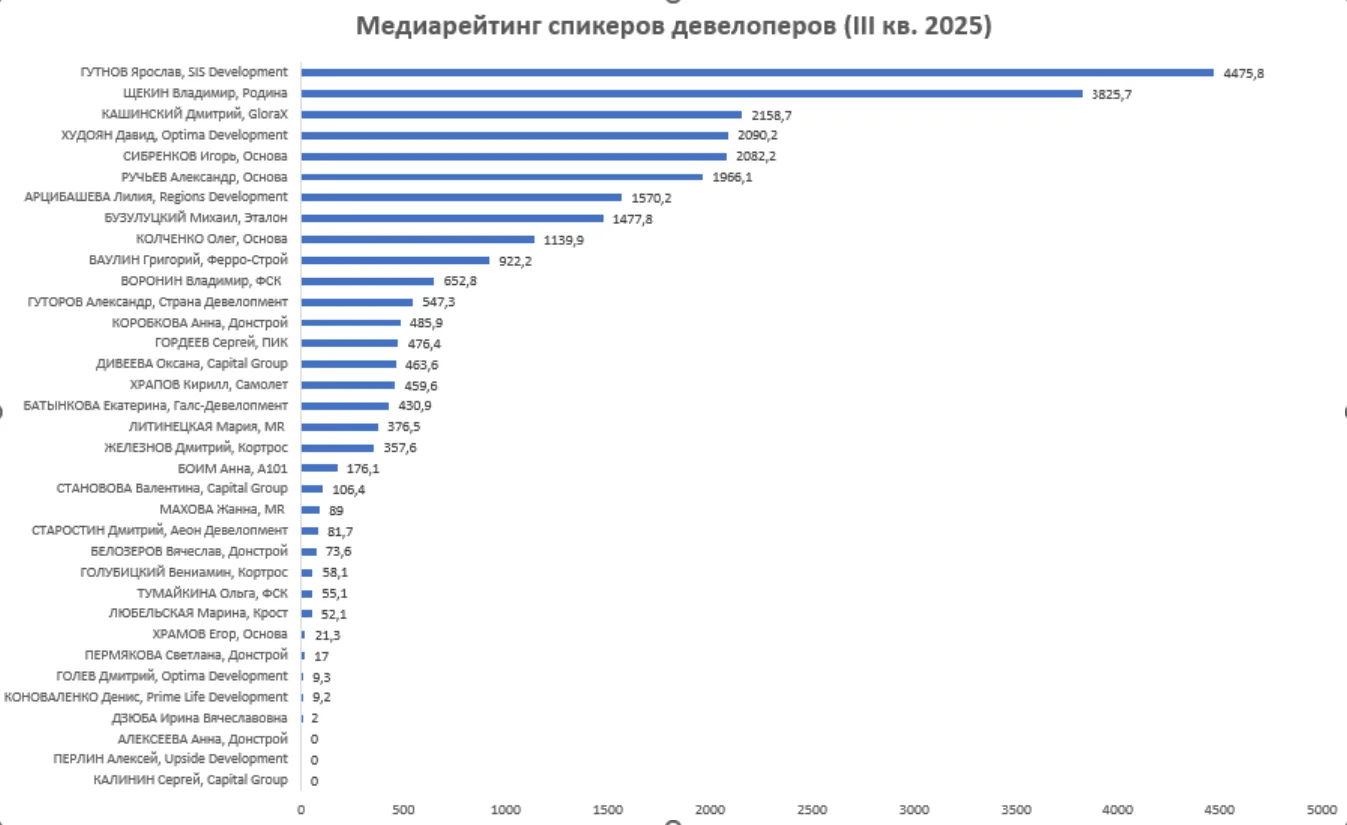 Самые популярные в медиа девелоперы в III квартале 2025 года