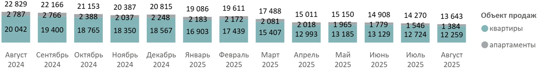 Итоги августа 2025 года на первичном рынке массового сегмента Москвы