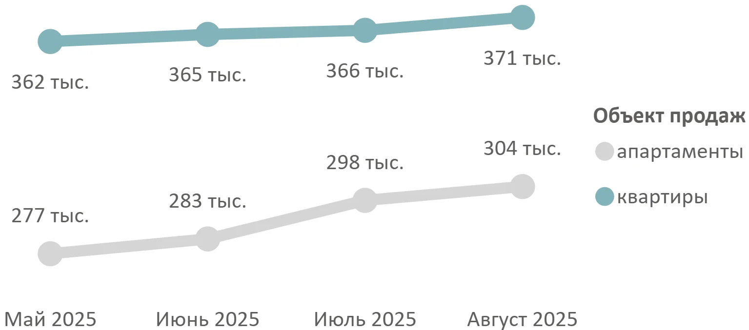 Итоги августа 2025 года на первичном рынке массового сегмента Москвы