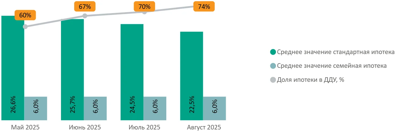 Итоги августа 2025 года на первичном рынке массового сегмента Москвы