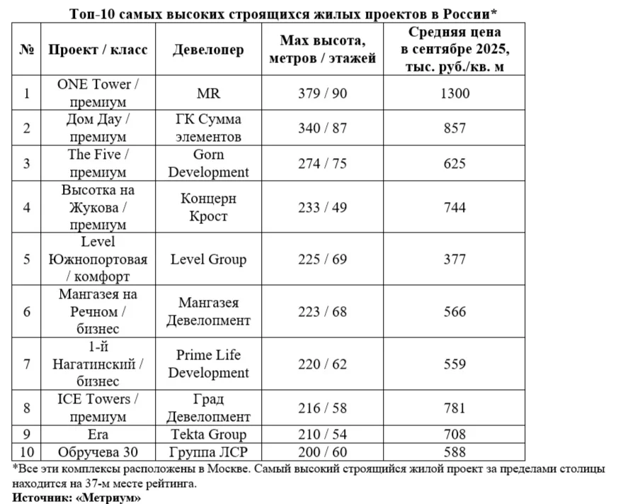 Топ-10 самых высоких строящихся жилых небоскребов России