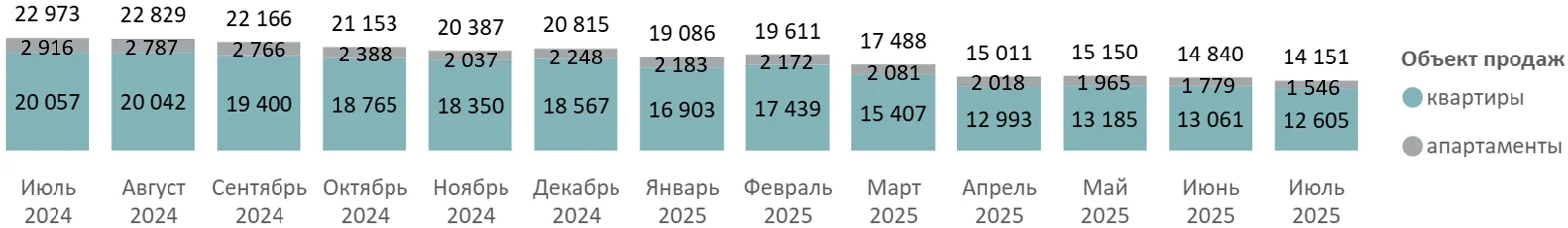 Итоги июля 2025 года на первичном рынке массового сегмента Москвы