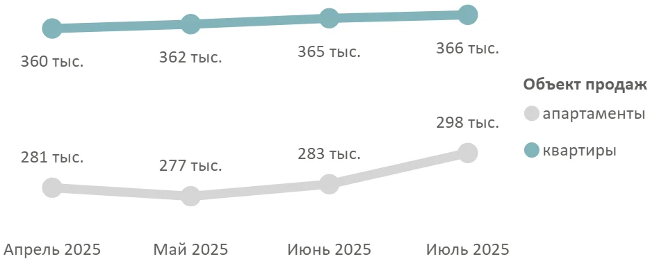 Итоги июля 2025 года на первичном рынке массового сегмента Москвы