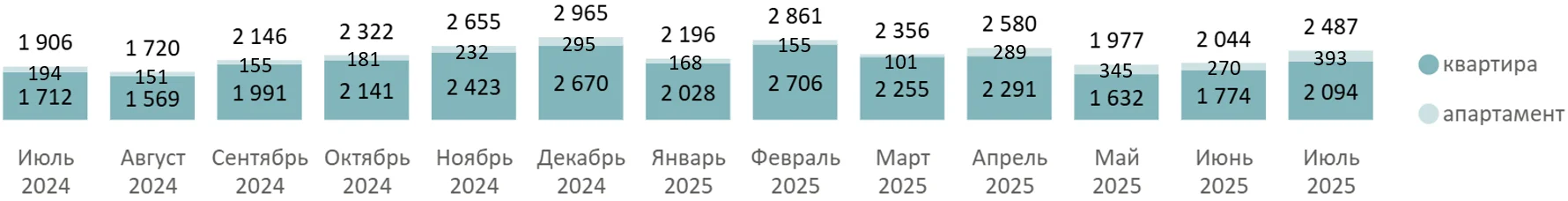 Итоги июля 2025 года на первичном рынке массового сегмента Москвы