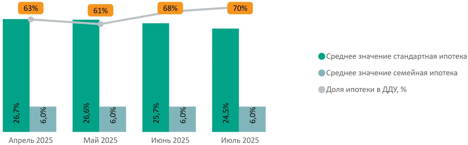 Итоги июля 2025 года на первичном рынке массового сегмента Москвы