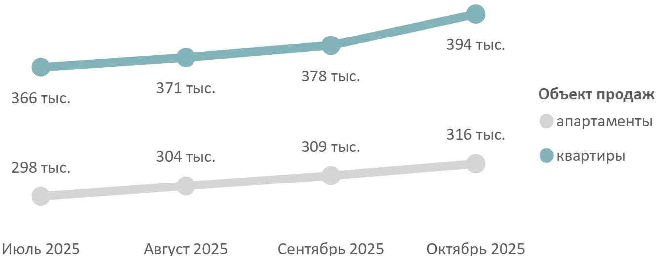 Итоги октября 2025 года на первичном рынке массового сегмента Москвы