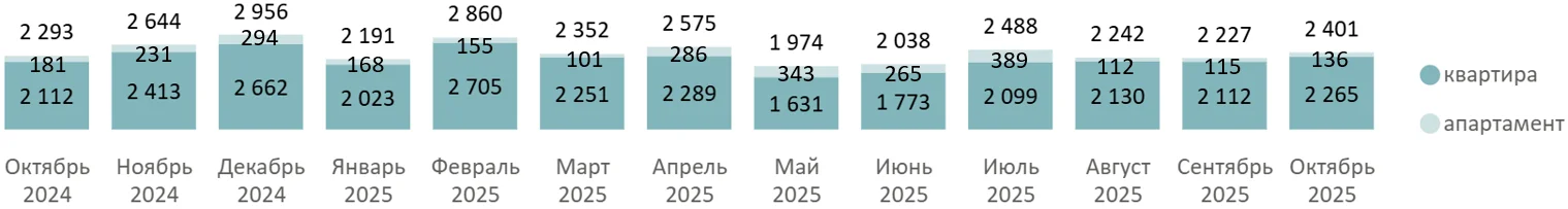 Итоги октября 2025 года на первичном рынке массового сегмента Москвы