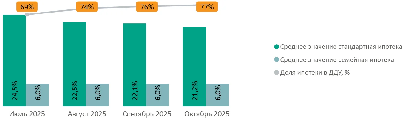 Итоги октября 2025 года на первичном рынке массового сегмента Москвы