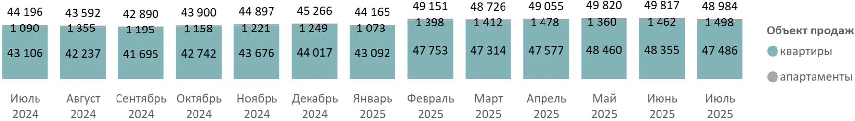 Итоги июля 2025 года на первичном рынке недвижимости Московской области