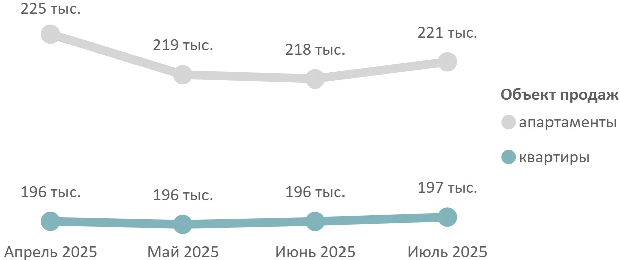 Итоги июля 2025 года на первичном рынке недвижимости Московской области