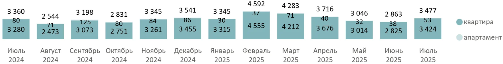 Итоги июля 2025 года на первичном рынке недвижимости Московской области