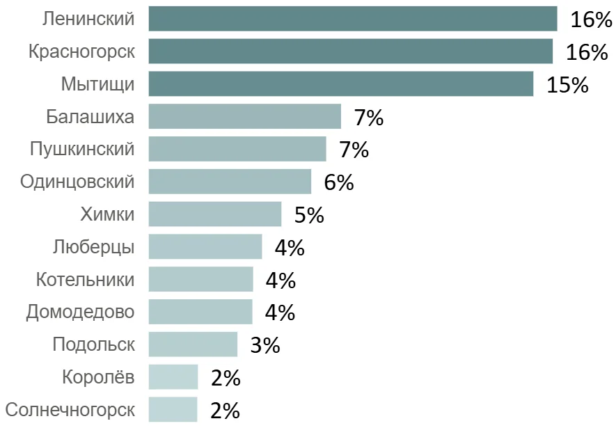 Итоги июля 2025 года на первичном рынке недвижимости Московской области