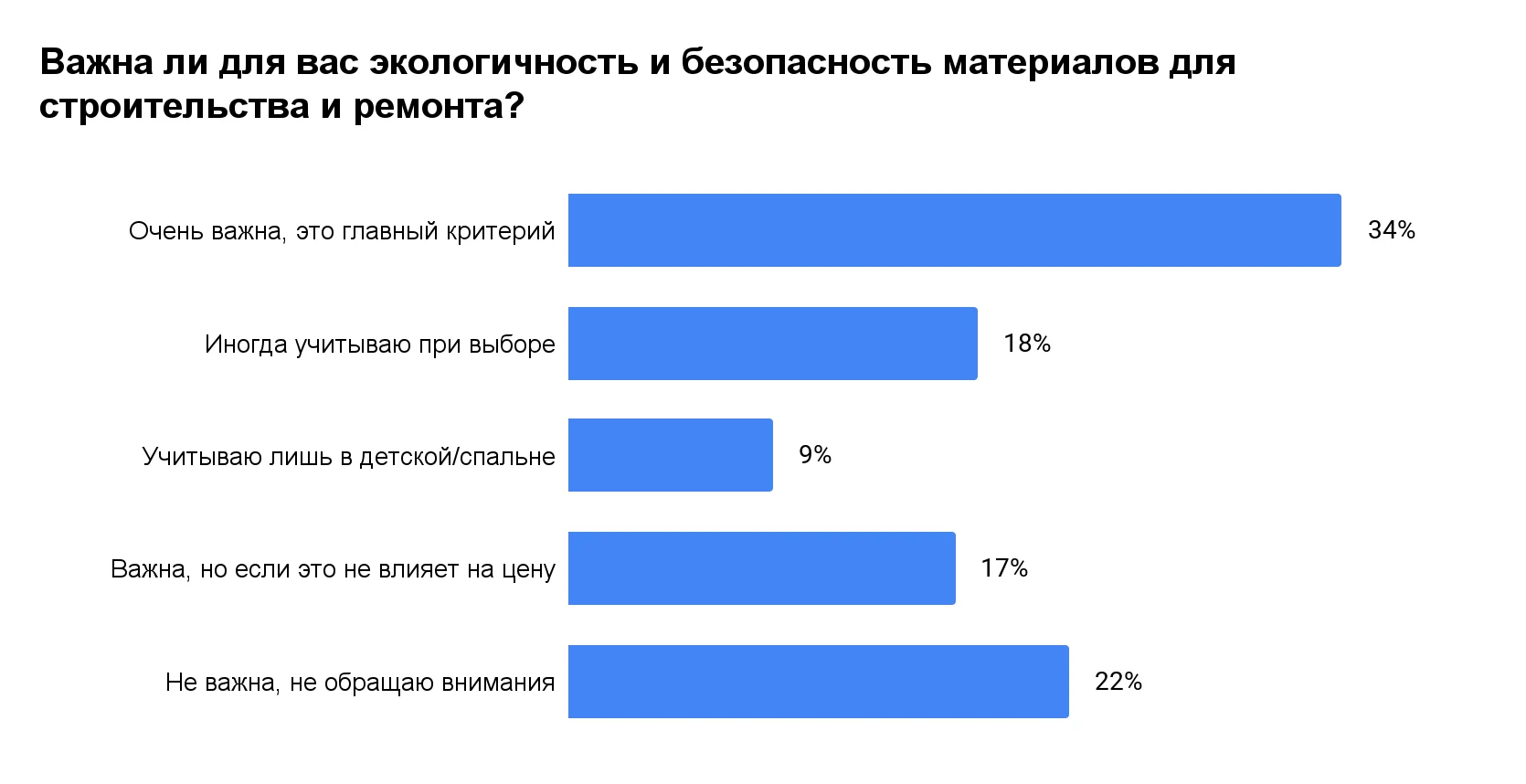 Ремонт с токсичной начинкой: только треть россиян всегда выбирают стройматериалы исходя из их безопасности и экологичности