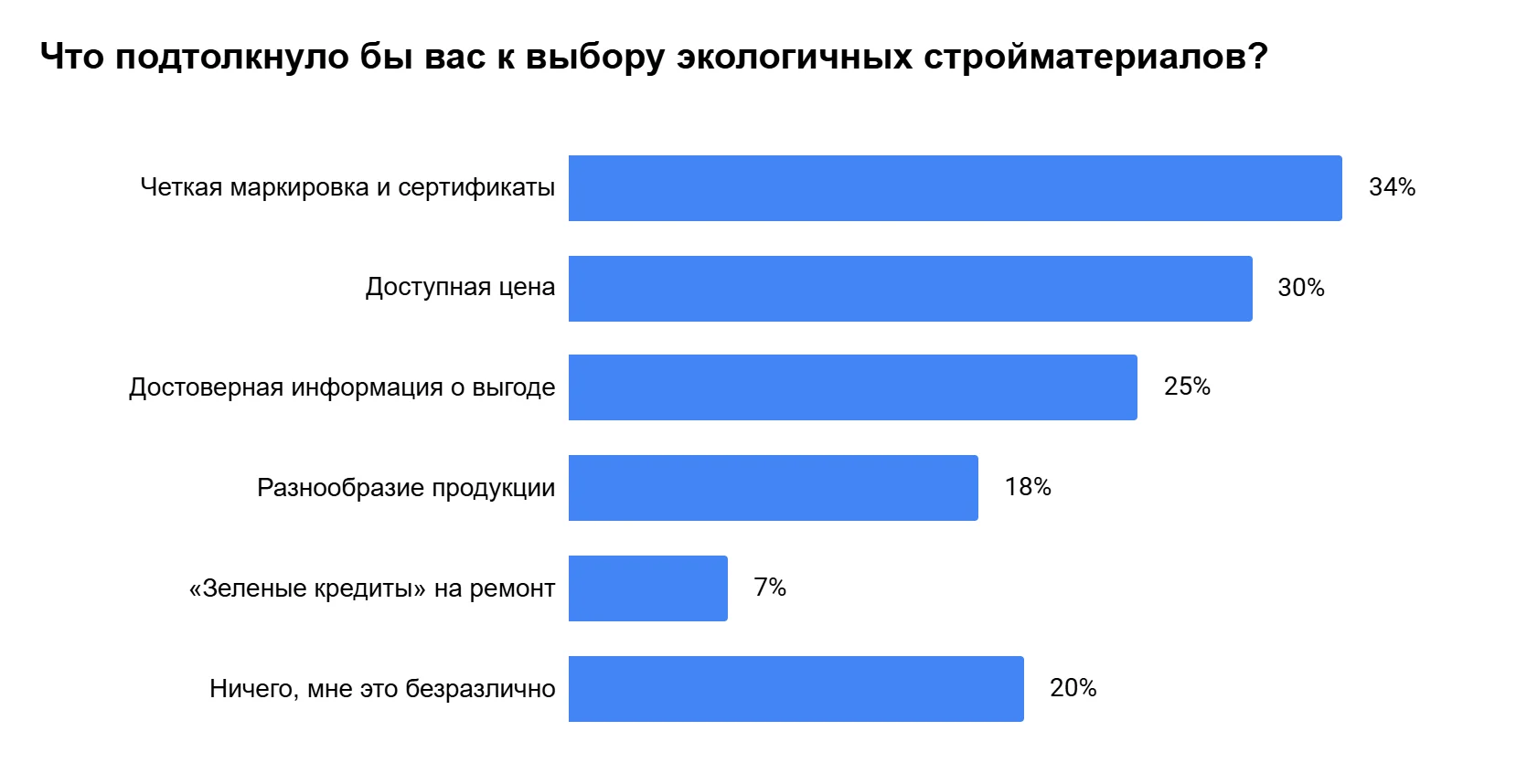 Ремонт с токсичной начинкой: только треть россиян всегда выбирают стройматериалы исходя из их безопасности и экологичности