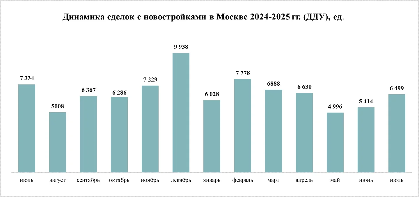 Рынок жилья Москвы: в июле – рост, но годовые показатели отрицательные