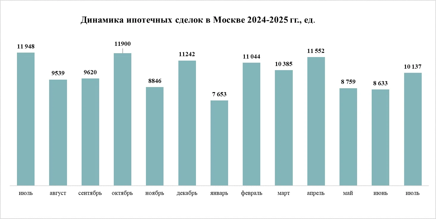 Рынок жилья Москвы: в июле – рост, но годовые показатели отрицательные