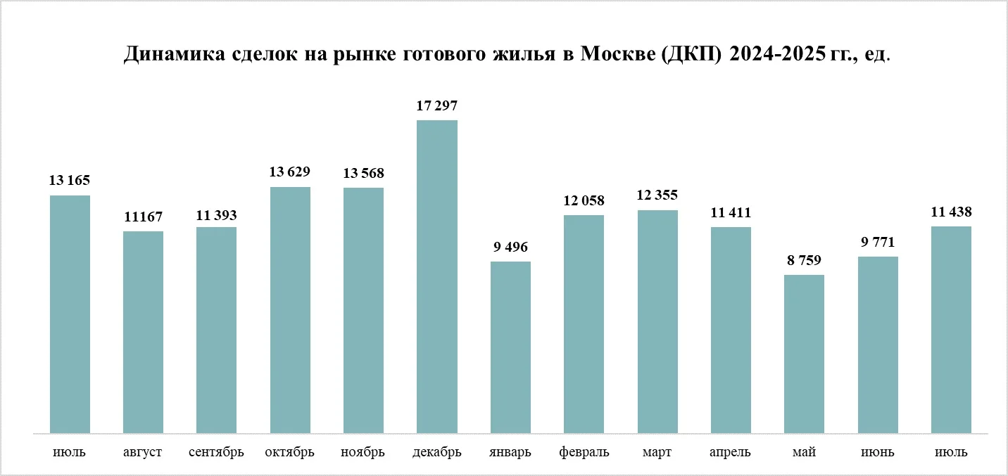 Рынок жилья Москвы: в июле – рост, но годовые показатели отрицательные