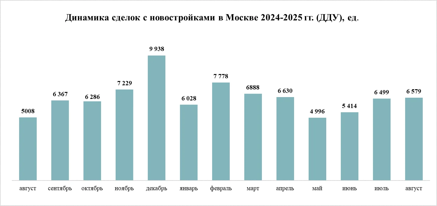 Эффект низкой базы: спрос на новостройки в Москве вырос на треть