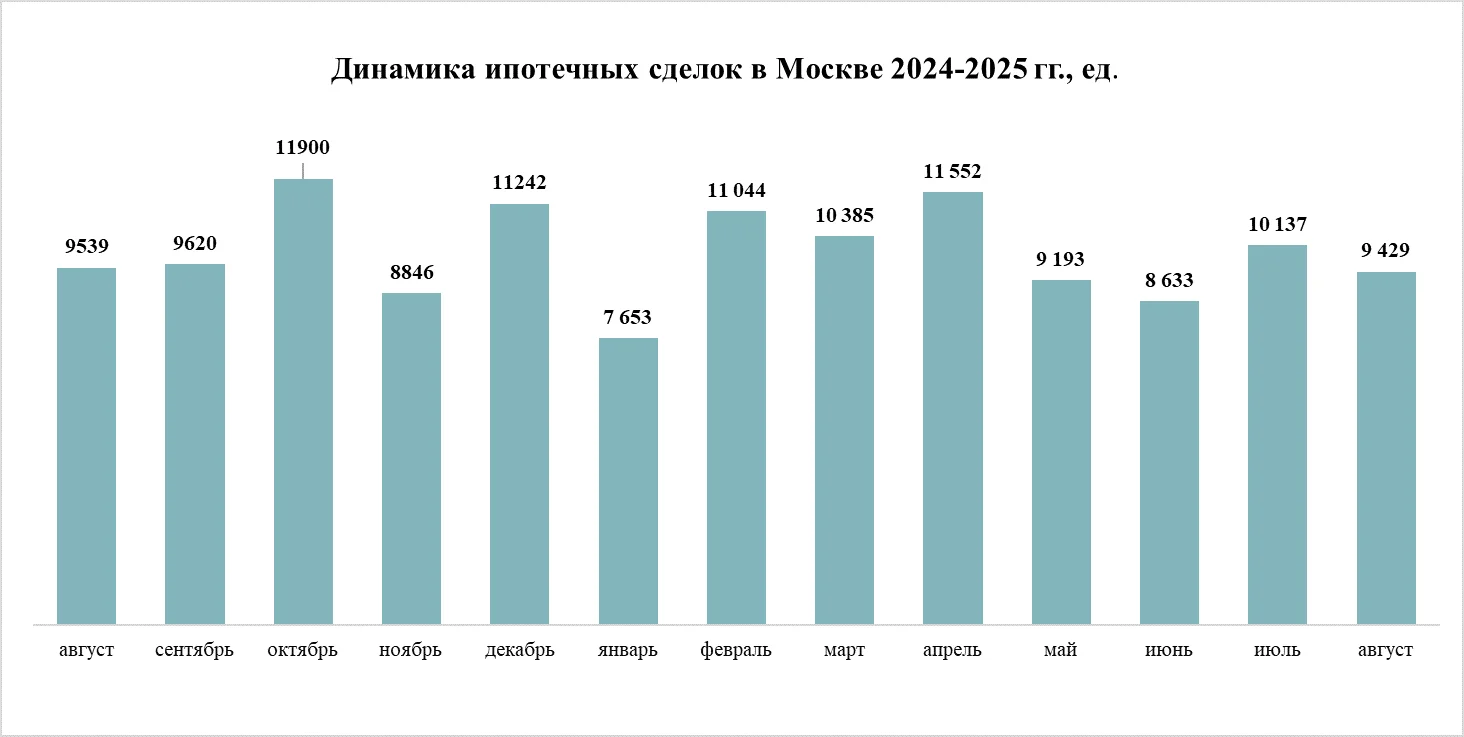 Эффект низкой базы: спрос на новостройки в Москве вырос на треть