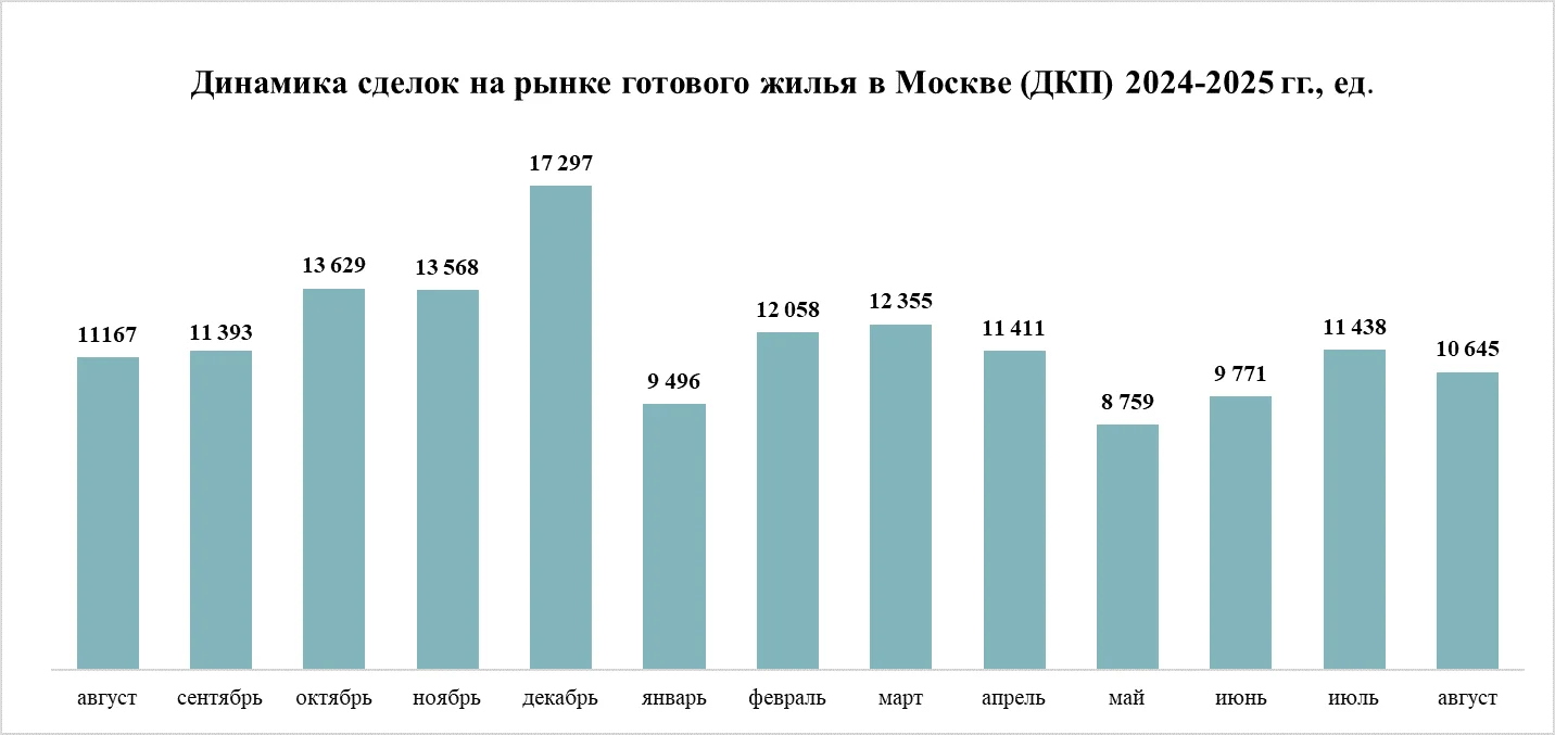 Эффект низкой базы: спрос на новостройки в Москве вырос на треть