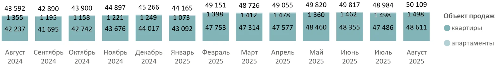 Итоги августа 2025 года на первичном рынке недвижимости Московской области