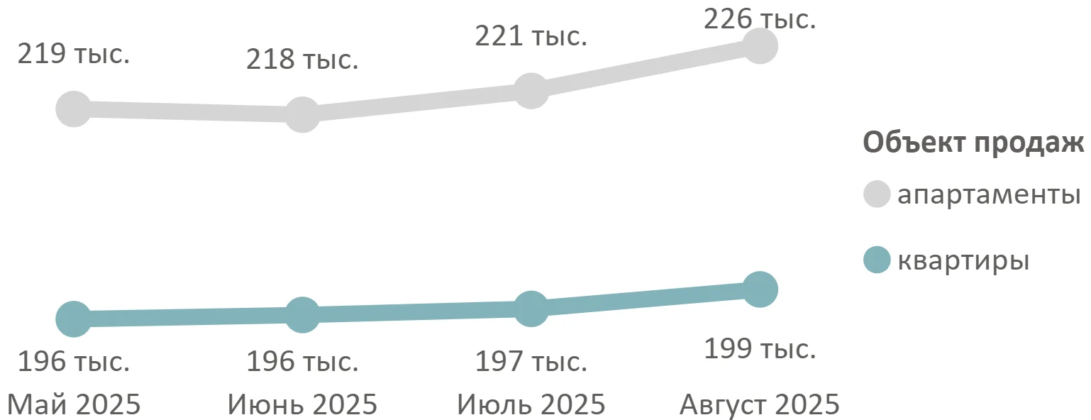 Итоги августа 2025 года на первичном рынке недвижимости Московской области