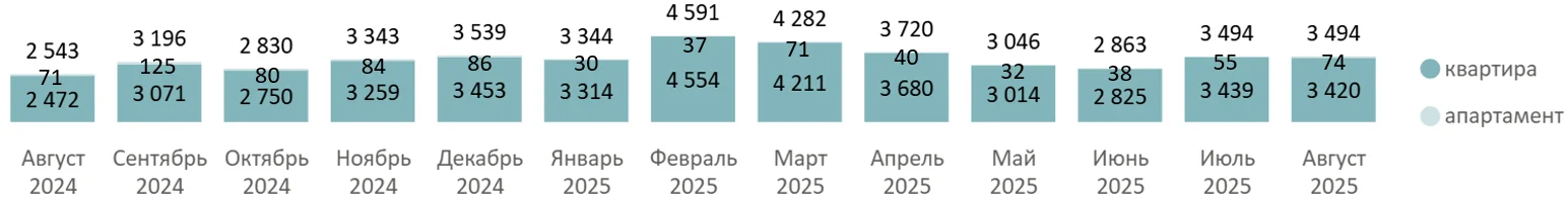 Итоги августа 2025 года на первичном рынке недвижимости Московской области