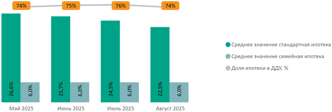Итоги августа 2025 года на первичном рынке недвижимости Московской области