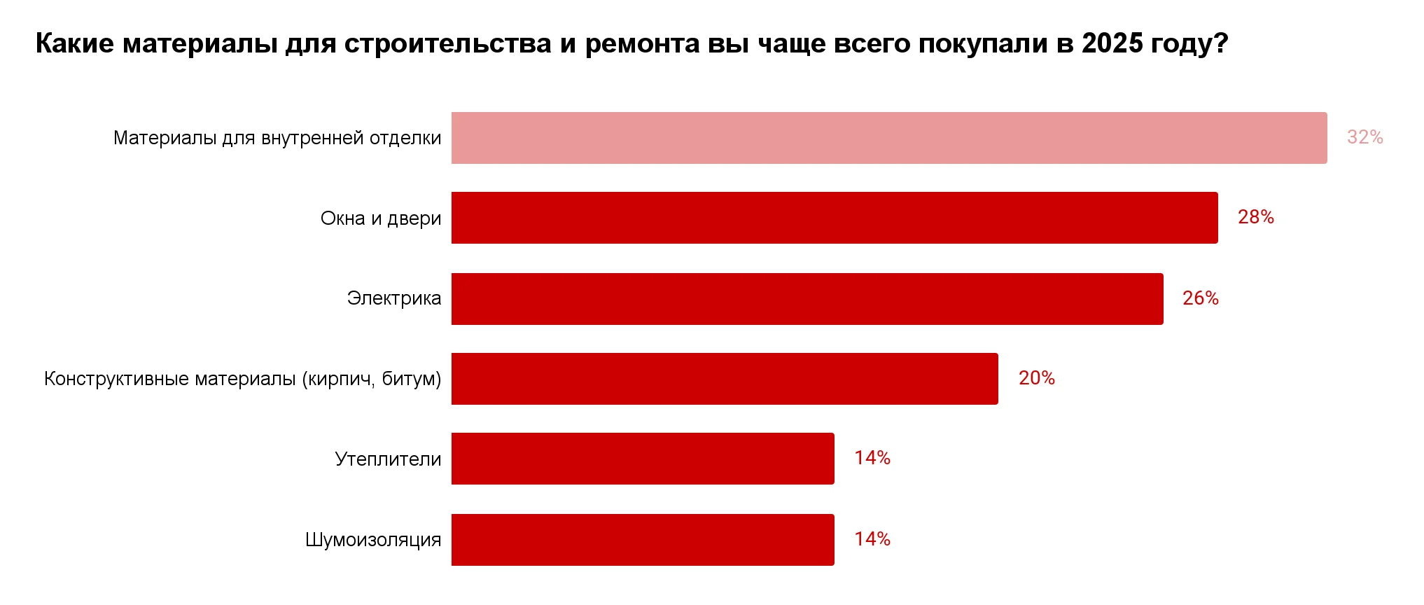 Не только краска и плитка: россияне стали чаще вкладываться в капремонт своего жилья