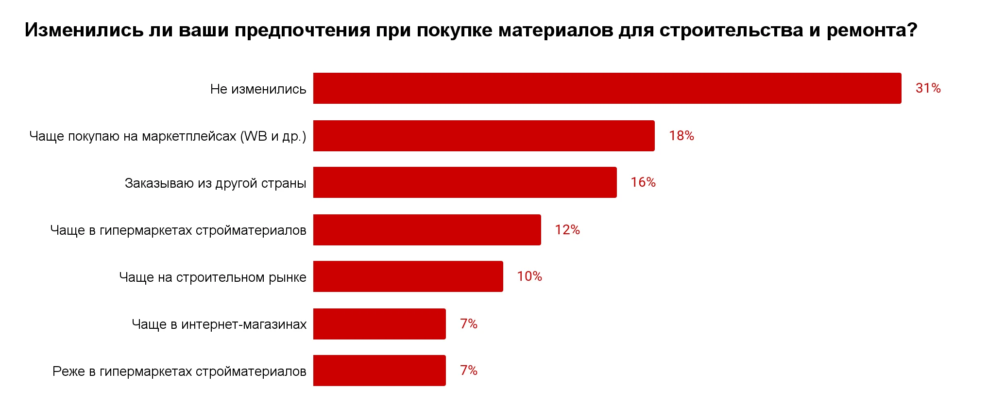 Не только краска и плитка: россияне стали чаще вкладываться в капремонт своего жилья
